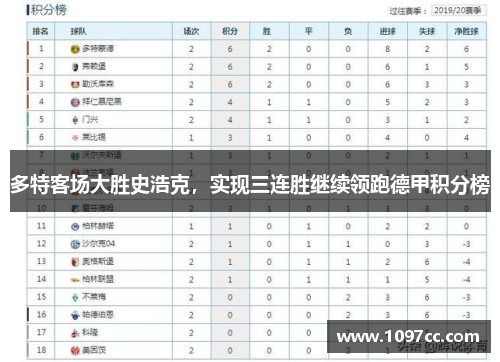 多特客场大胜史浩克，实现三连胜继续领跑德甲积分榜